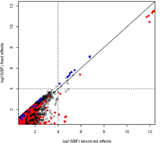 Figure 4. Comparison of fixed and structure effect Bayes factor at autosomal SNPs. Red dots indicate SNPs mapping to theunder a structured effects model, whereas those above the line have more evidence for association under a fixed effect model.and blue do