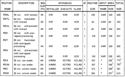 Table 7. Reader Routine Characteristics 