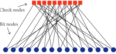 Figure 4: Bipartite graph of the LDPC rate-6/15 code.