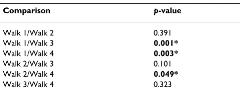 Table 3: Results from paired-sample t-tests.