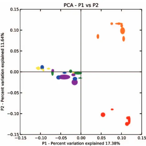 Figure 2. Principal Coordinates Analysis of the dissimilarity ofN Dissimilarities werecattle, (orangecalculated using the UniFrac metric based on a re-sampling size of 250sequences