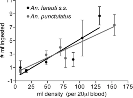 Figure 2. Relationship between host mf density and thenumber of mf ingested.Y = 0.057*X-0.51; Slope: p = 0.5; Intercept: p = 0.89)