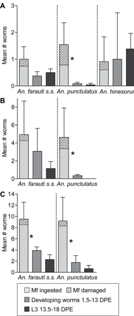 Figure 3. Attrition of developing W. bancroftianopheline species from A) low B) medium and C) highmicrofilarial density blood.(95% CI), including the proportion that were damaged upon ingestionby the cibarial armature, and the relative yield of developing 