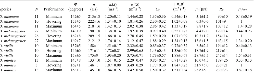 Table 2. Correlation coefficients (r2) between kinematic and aerodynamic variables––
