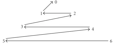 Figure 7: Generalized Zigzag conﬁguration with R = 3, GOP size =19.