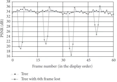 Figure 17: Foreman PSNR evolution for the Normal conﬁgurationin an error-free and an erroneous environment (every 6th codedframe impaired)