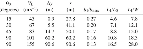 Table 2. Altitude loss during pull out by a 1kg ideal falconfrom dives at various angles and speeds