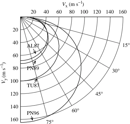 Fig. 14. Maximum performance curves and minimum performancelines in a velocity polar diagram for a diving 1 kg falcon calculatedtext for descriptions of the models