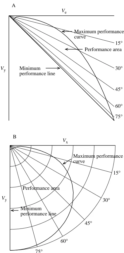 Fig. 3. A performance diagram (A) and a velocity polar diagram (B)for a gliding bird. Both diagrams show the same information, but plothorizontal component of velocity through the air; for an explanation of the maximum performance curve, the minimumperform