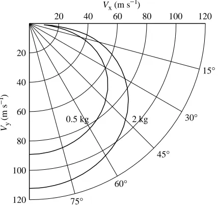 Fig. 7. Dimensionless wing spans b/bmax of ideal falcons with massesof 0.5 and 2.0 kg, gliding at equilibrium at different speeds VE alongmaximum performance curves.