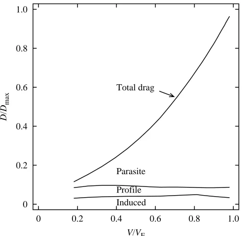 Fig. 11. The speed (V) at different times (t) for an ideal falcon divingat different inclinations θ and reaching 95 % of the equilibrium speedVE for each angle