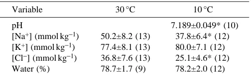 Table 7. Steady-state values for skeletal muscle pH,electrolyte levels and water content in the black racer snakeColuber constrictor