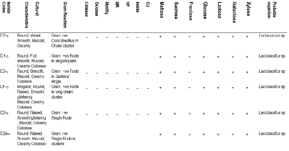 Table 1: Morphological, Biochemical and Carbohydrate Fermentation Tests for Lactic Acid Bacteria 