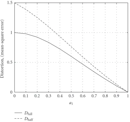 Figure 3: Comparison of Dfull(R) to Dhalf(R) at R = log2(1 + a2).