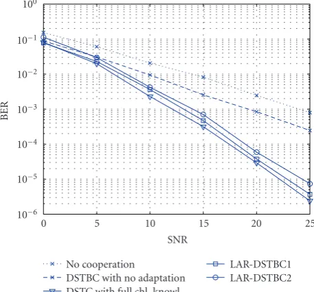 Figure 4: BER of DSTBC for N = 2,3 sources and no cooperation.