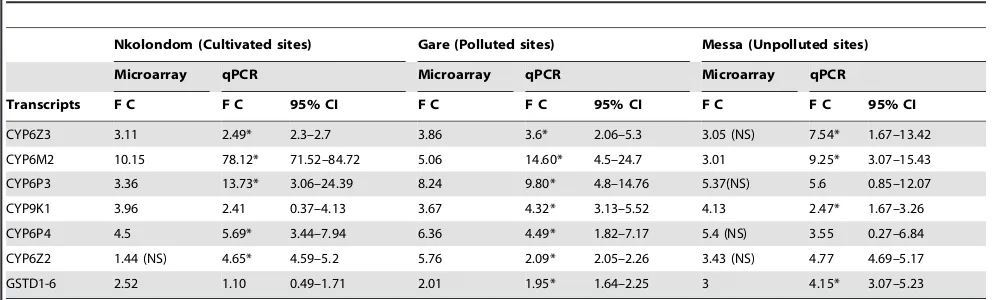 Table 3. qPCR validation of microarray results.