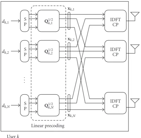 Figure 2: Transmitter processing for uplink MIMO OFDM systemof user k.