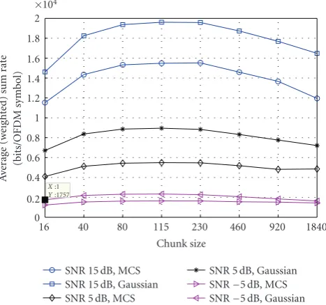 Figure 7: Eﬀective average transmission rate Re over chunk size Bfor 20 users in IEEE 802.11n channel model.