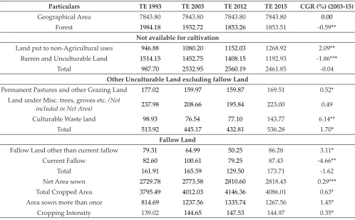 Table 1: Land use pattern of Assam (in thousand ha)