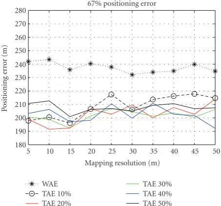 Figure 8: Mean positioning error of the location estimation algo-rithm using WAE and TAE (k = 0.1∗n–0.5∗n).