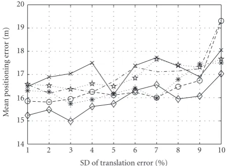 Figure 15: Reliability of position tracking with varying standarddeviation (SD) of IMU translation and orientation.
