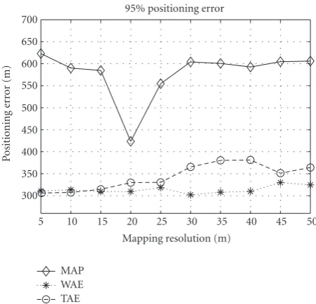 Figure 7: Ninety-ﬁve percentile positioning error of the locationestimation algorithm.