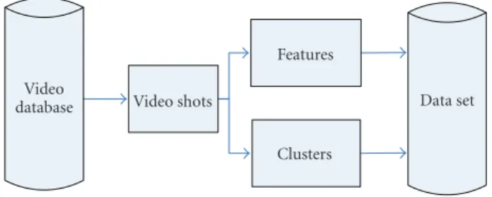 Figure 1: Preprocessing of video database.