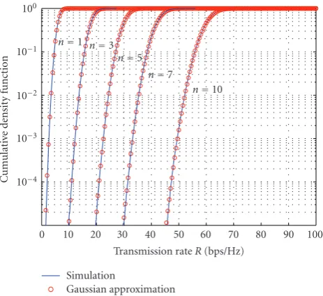 Figure 1: Comparison between the actual and approximated distri-butions for a (3,2) MIMO system with SNR per block of 10 dB.