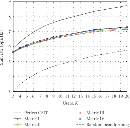 Figure 6: Sum rate achieved by diantennas, and SNRﬀerent feedback approaches as afunction of the number of users, for B = 9 bits, M = 3 transmit = 10 dB.