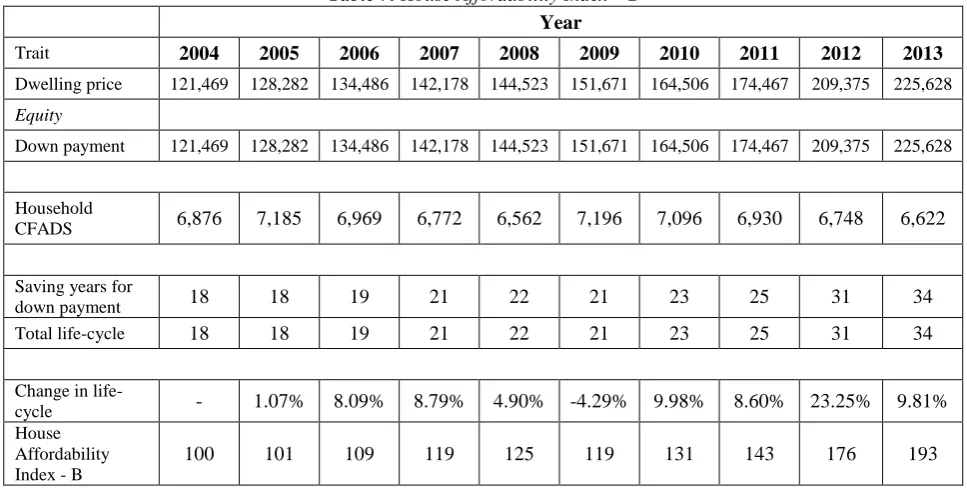 Table 7. House Affordability Index – B 