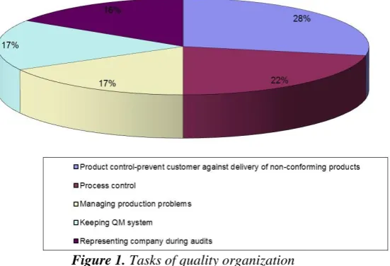 Figure 1. Tasks of quality organization 