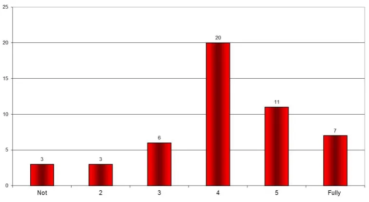 Figure 3. Are procedures known by the employees? 