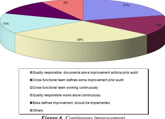 Figure 6. Continuous improvement 