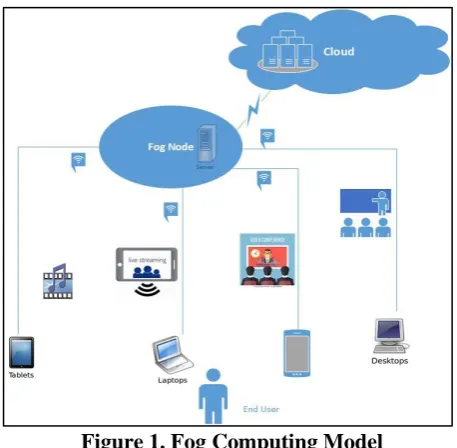 Figure 1. Fog Computing Model 