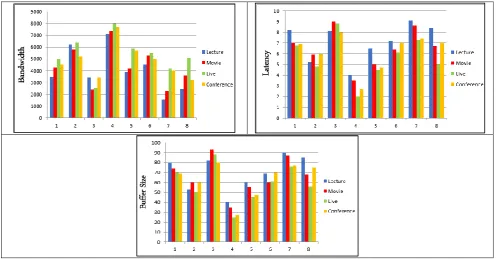Figure 4. Weighted Round Robin results 
