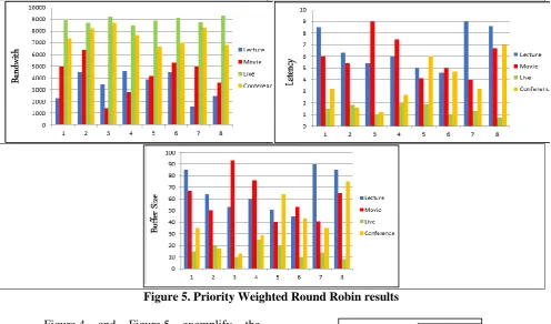 Figure.4 and relation between bandwidth, latency, and the buffer size; where increasing the bandwidth leads to reduction of the latency and the buffer size in the client side, that means the video chunks will immediately be displayed when arrived at the cl