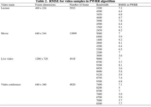 Table 2.  RMSE for video samples in PWRR algorithm Frame dimensions Number of frame  Bandwidth  