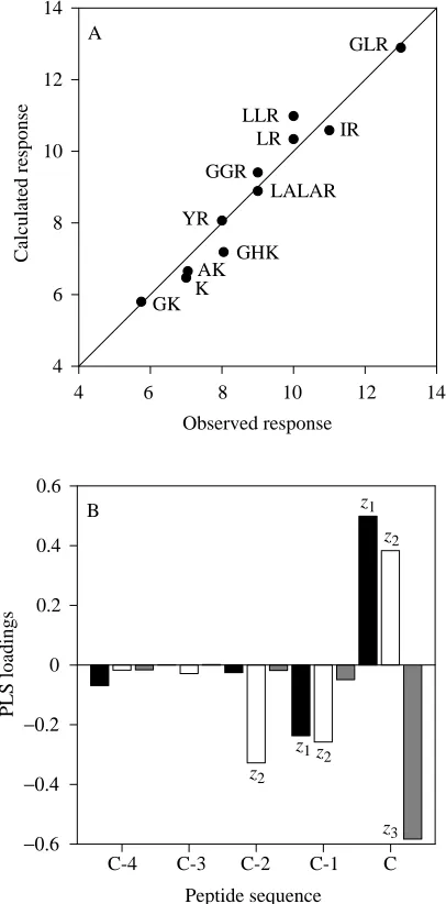 Fig. 6. Partial least squares (PLS) model data for ovigerous crababdominal pumping activity in the presence of different peptides