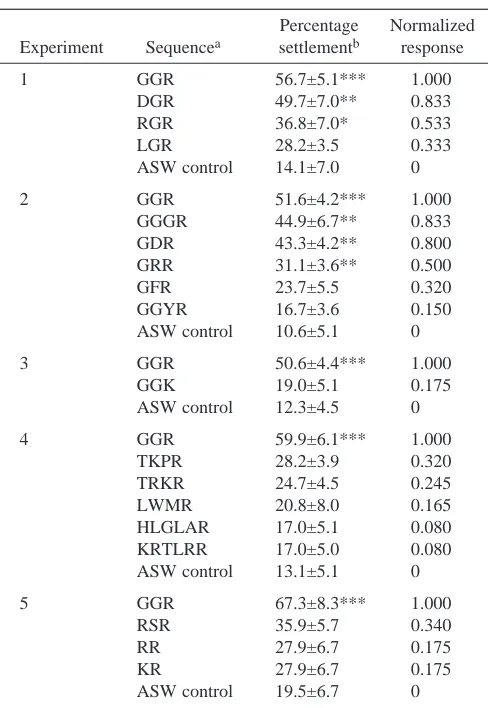 Table 1. Oyster larval settlement responses to peptidesolutions at 10−8 moll−1