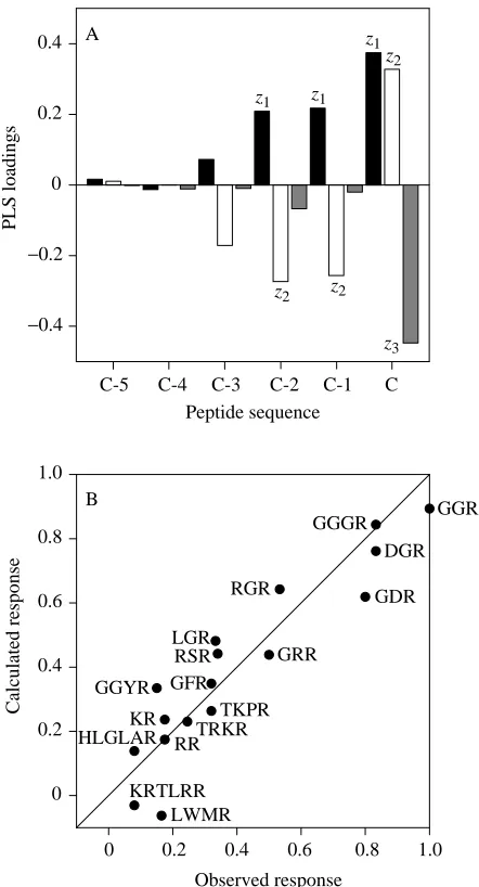 Table 2. Predicted behavioural responses to untestedpeptides based on quantitative structure–activityrelationships
