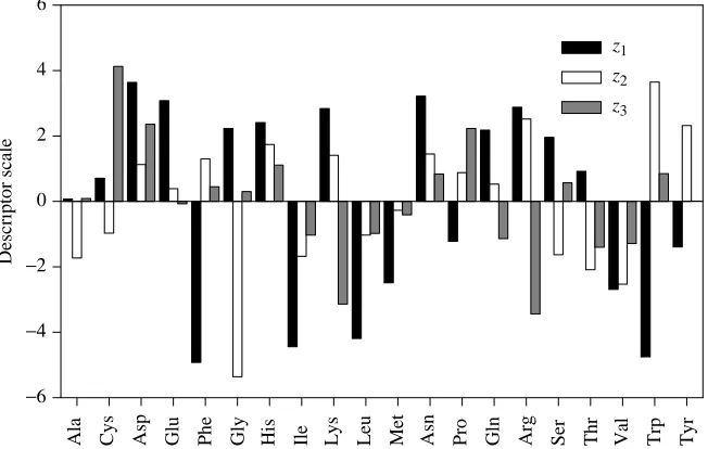 Fig. 4. Physicochemical descriptor scales usedfor the amino acids (Hellberg et al. 1987)