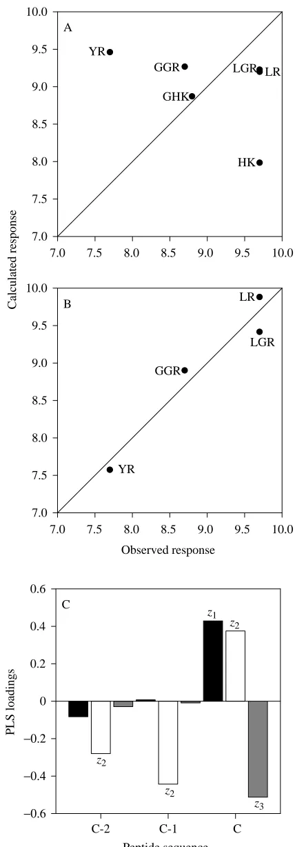 Fig. 5. Partial least squares (PLS) model data for barnacle larvalsettlement activity in the presence of different peptides