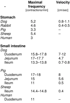 Table 1.  Frequency  and propagation velocity of contraction waves in stomach and small intestine in  the dog, human, pig, sheep and rabbit
