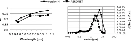 Fig. 14. Monthly mean and standard deviation of SSA atbefore (black) and after (white) screening by all conditions of C1,C2, and C3, and after screening by each condition (C1, C2 or C3)individually (each screened result by C1, C2, or C3 are shown byred, bl
