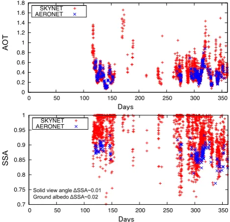 Fig. 1. Time series of AOT and SSA at a wavelength of 0.5 µm atthe Pune site. The upper and lower panels show AOT and SSA,respectively