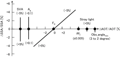 Fig. 4. The absolute value of the averaged error in SSA at a wave-length of 0.5 µm on percentage for the value of AOT, 0.05, 0.1, 0.2,0.3, 0.4, 0.5, and 1.0