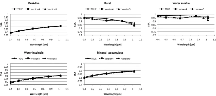 Fig. 6. SDF values derived by SKYRAD.pack version 4 and version 5 for the dust-like and rural aerosol types of WCP (Deepak and Gerber,1983) and for the water soluble, water insoluble, and mineral accumulate aerosol types of Hess et al