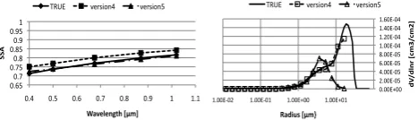 Fig. 8. The percentage difference of the relative radiances at 0.5 µmfor each scattering angle between SDFs with and without particlesover 10 µm in radius.