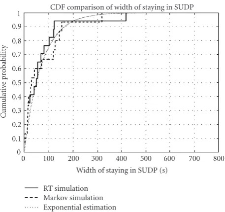 Figure 7: Comparison of width of staying in SUDP state for simu-lation and modeling.