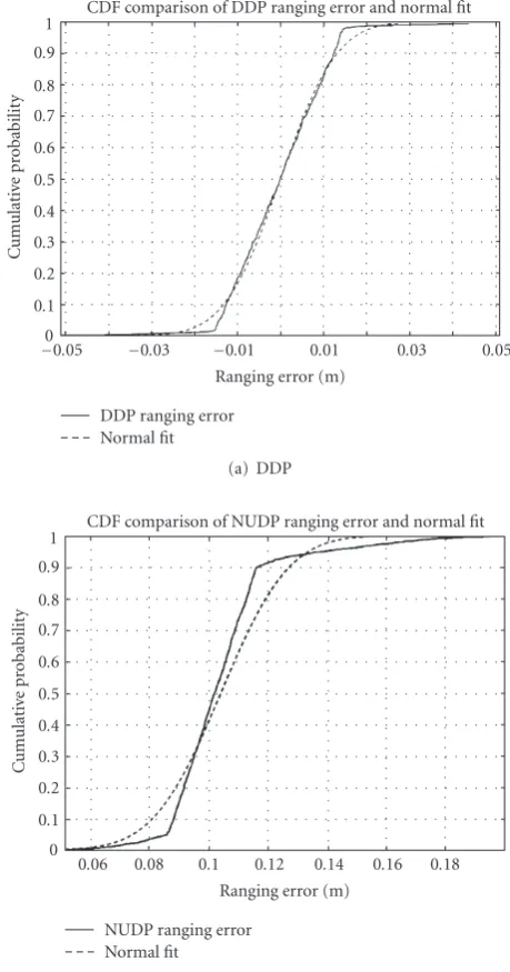 Figure 5: Distribution modeling of the ranging error with normaldistribution for (a) DDP class of receiver locations and (b) NUDPclass of receiver locations.